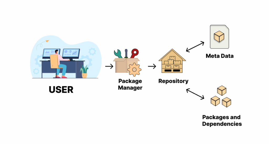 the principle begind how package managers work